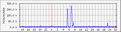 apache2_hits Traffic Graph