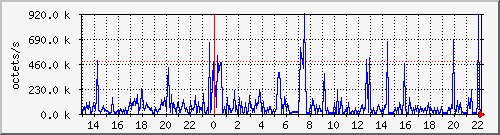 apache2_traffic Traffic Graph