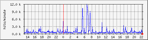 apache2_web_hits Traffic Graph