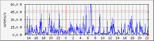 apache2_web_traffic Traffic Graph