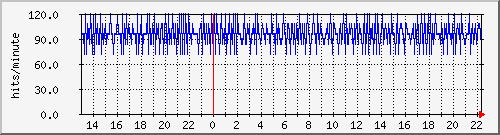 apache2_ww1_hits Traffic Graph