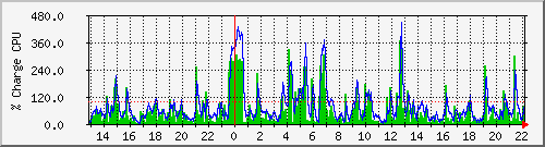 cpu Traffic Graph