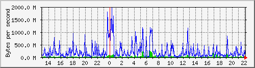 db1_bytes_mysql Traffic Graph