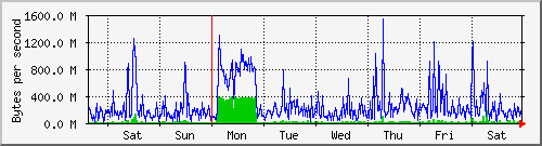 week