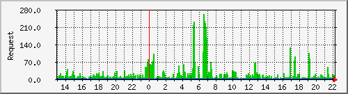 db1_mysql Traffic Graph