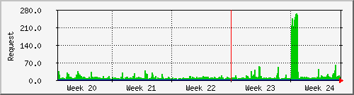 month