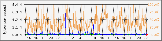 eth0 Traffic Graph