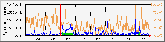 week